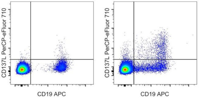 CD137 Ligand (4-1BB Ligand) Antibody in Flow Cytometry (Flow)