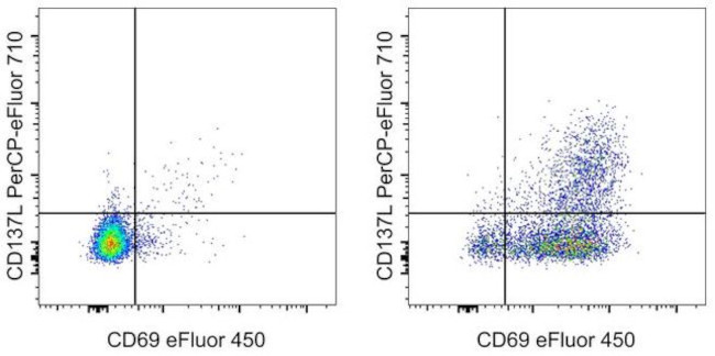 CD137 Ligand (4-1BB Ligand) Antibody in Flow Cytometry (Flow)