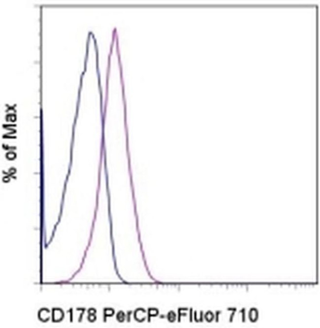 CD178 (Fas Ligand) Antibody in Flow Cytometry (Flow)