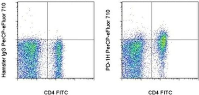 VISTA Antibody in Flow Cytometry (Flow)