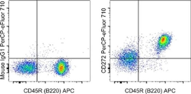 CD272 (BTLA) Antibody in Flow Cytometry (Flow)