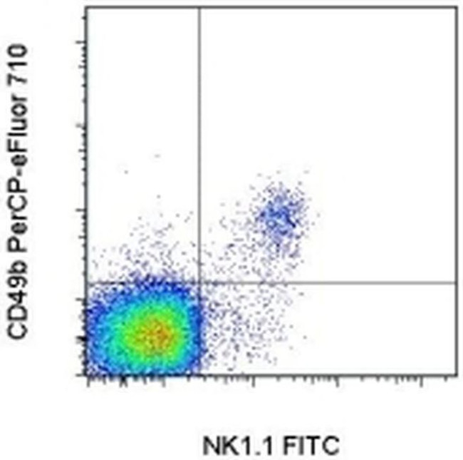 CD49b (Integrin alpha 2) Antibody in Flow Cytometry (Flow)