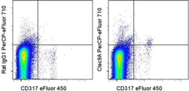 CD370 (Clec9A) Antibody in Flow Cytometry (Flow)