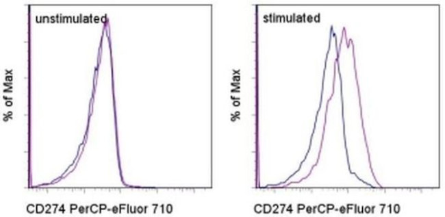 CD274 (PD-L1, B7-H1) Antibody in Flow Cytometry (Flow)