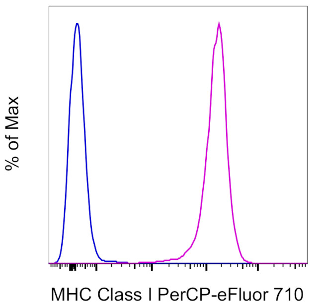 MHC Class I (H-2Kd/H-2Dd) Antibody in Flow Cytometry (Flow)