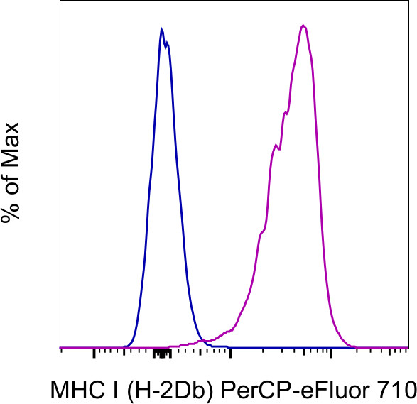 MHC Class I (H-2Db) Antibody in Flow Cytometry (Flow)