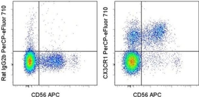 CX3CR1 Antibody in Flow Cytometry (Flow)