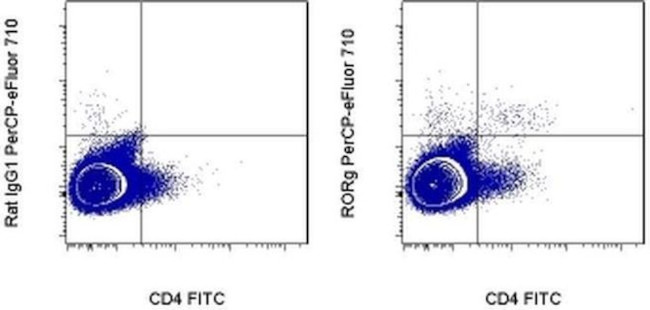 ROR gamma (t) Antibody in Flow Cytometry (Flow)