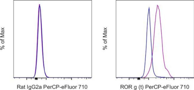 ROR gamma (t) Antibody in Flow Cytometry (Flow)