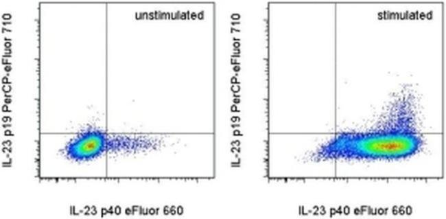 IL-23 p19 Antibody in Flow Cytometry (Flow)