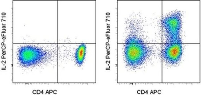 IL-2 Antibody in Flow Cytometry (Flow)