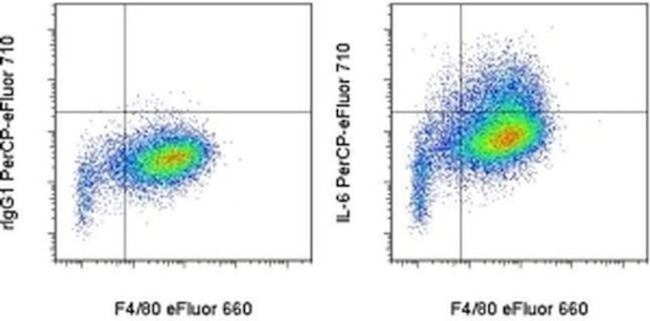 IL-6 Antibody in Flow Cytometry (Flow)