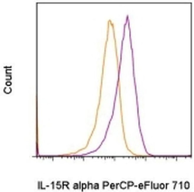CD215 (IL-15Ra) Antibody in Flow Cytometry (Flow)