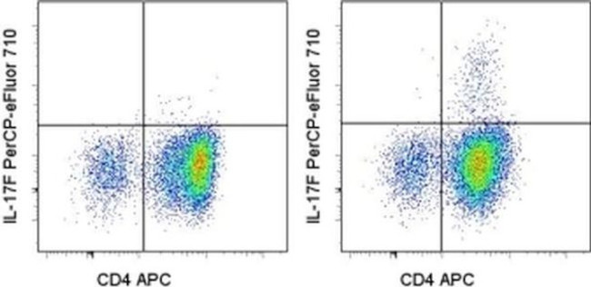 IL-17F Antibody in Flow Cytometry (Flow)