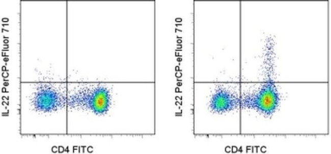 IL-22 Antibody in Flow Cytometry (Flow)