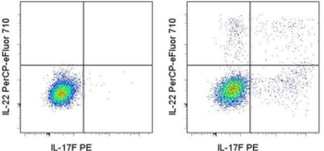 IL-22 Antibody in Flow Cytometry (Flow)