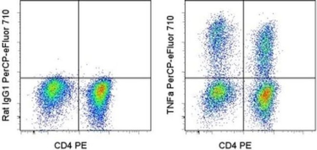 TNF alpha Antibody in Flow Cytometry (Flow)