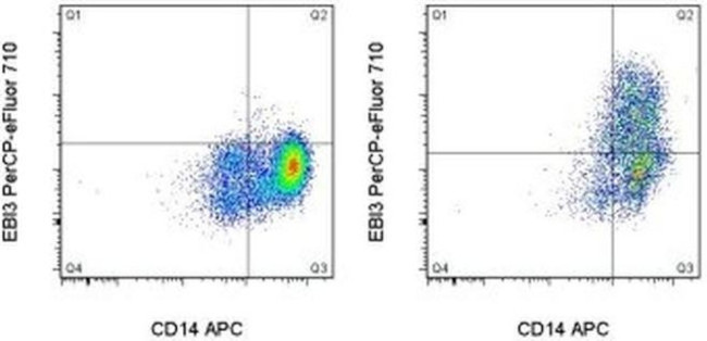 EBI3 (IL-27 subunit) Antibody in Flow Cytometry (Flow)