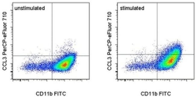 CCL3 (MIP-1 alpha) Antibody in Flow Cytometry (Flow)