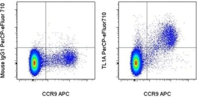 TL1A Antibody in Flow Cytometry (Flow)