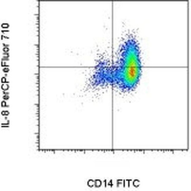IL-8 (1-77) (CXCL8) Antibody in Flow Cytometry (Flow)