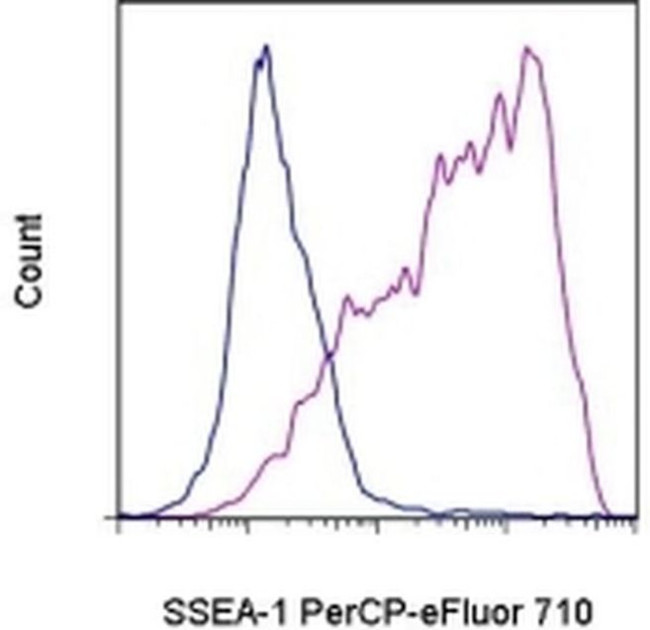 SSEA1 Antibody in Flow Cytometry (Flow)