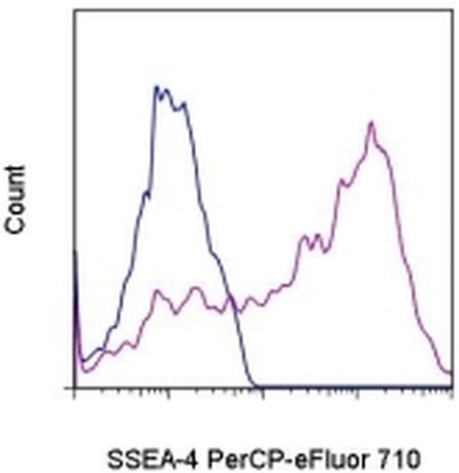 SSEA4 Antibody in Flow Cytometry (Flow)