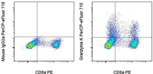 Granzyme K Antibody in Flow Cytometry (Flow)