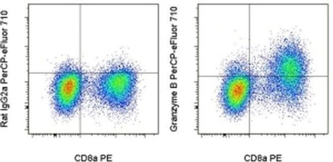 Granzyme B Antibody in Flow Cytometry (Flow)