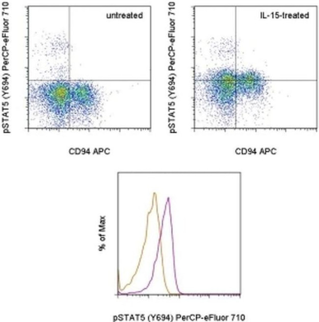 Phospho-STAT5 (Tyr694) Antibody in Flow Cytometry (Flow)