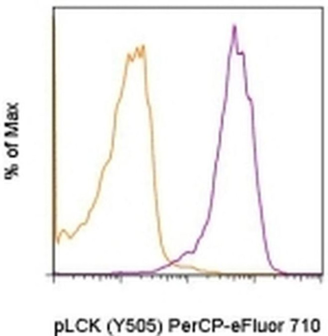 Phospho-LCK (Tyr505) Antibody in Flow Cytometry (Flow)