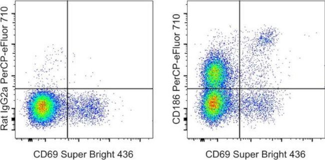 CD186 (CXCR6) Antibody in Flow Cytometry (Flow)