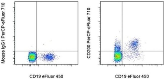 CD200 Antibody in Flow Cytometry (Flow)