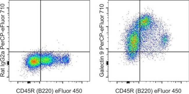 Galectin 9 Antibody in Flow Cytometry (Flow)