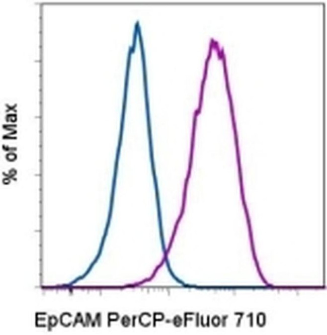 CD326 (EpCAM) Antibody in Flow Cytometry (Flow)