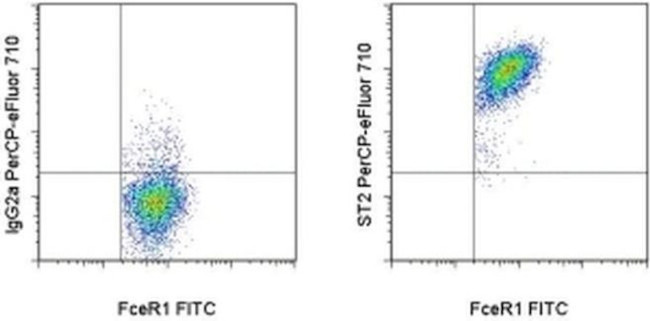 IL-33R (ST2) Antibody in Flow Cytometry (Flow)