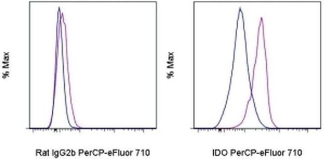 IDO Antibody in Flow Cytometry (Flow)
