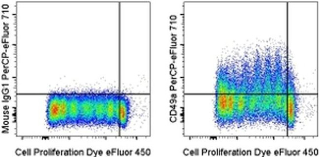 CD49a (Integrin alpha 1) Antibody in Flow Cytometry (Flow)