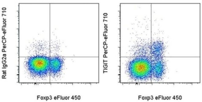 TIGIT Antibody in Flow Cytometry (Flow)