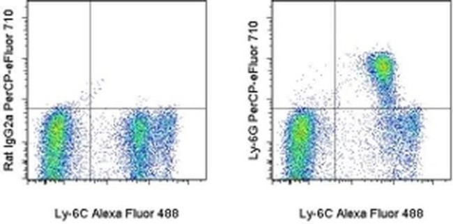 Ly-6G Antibody in Flow Cytometry (Flow)