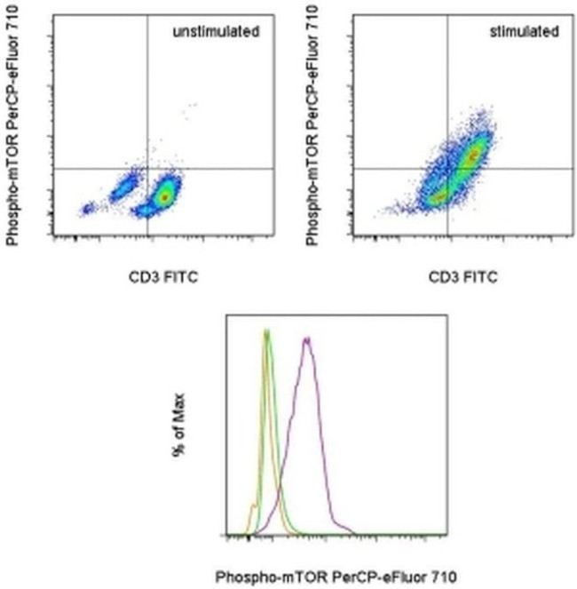 Phospho-mTOR (Ser2448) Antibody in Flow Cytometry (Flow)