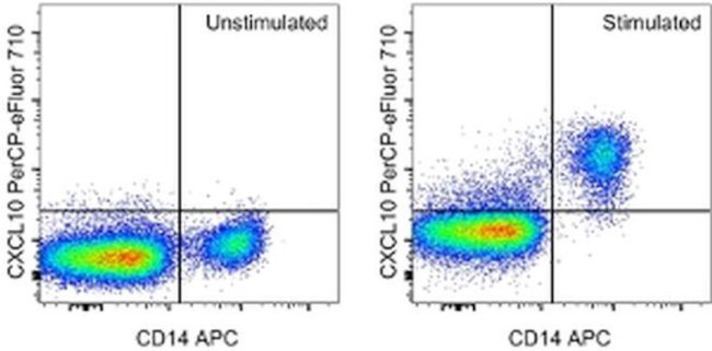 CXCL10 (IP-10) Antibody in Flow Cytometry (Flow)