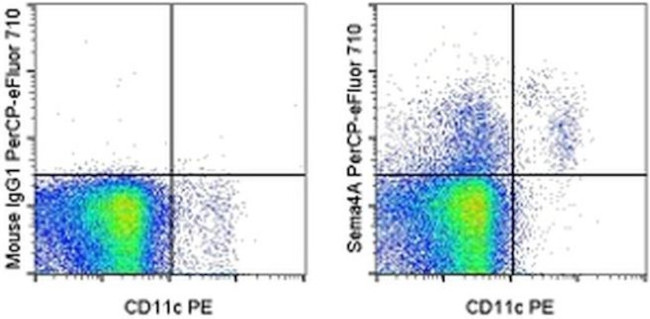 SEMA4A Antibody in Flow Cytometry (Flow)