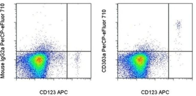 CD303a Antibody in Flow Cytometry (Flow)