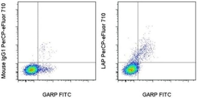 LAP (Latency Associated peptide) Antibody in Flow Cytometry (Flow)