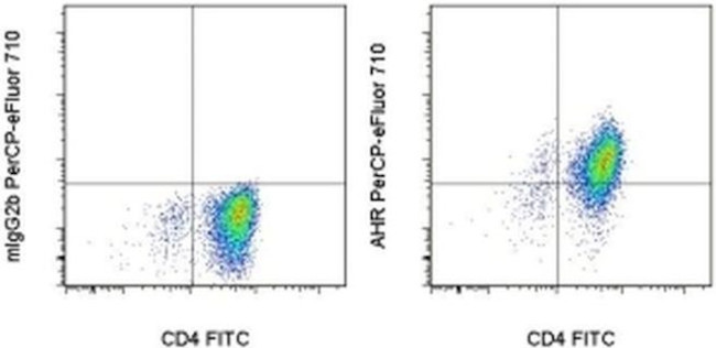 AHR Antibody in Flow Cytometry (Flow)