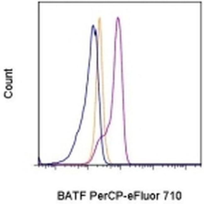 BATF Antibody in Flow Cytometry (Flow)