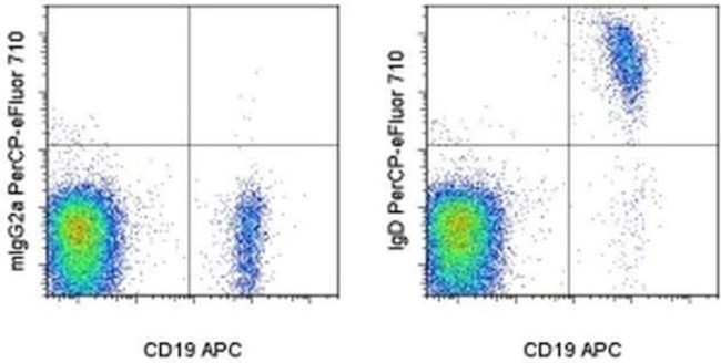 IgD Antibody in Flow Cytometry (Flow)