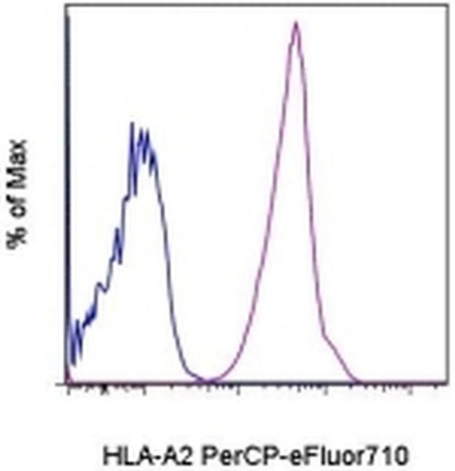 HLA-A2 Antibody in Flow Cytometry (Flow)