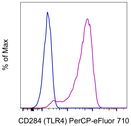 CD284 (TLR4) Antibody in Flow Cytometry (Flow)